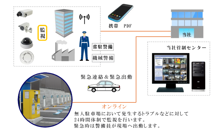 Security　Intelligence　Center　System　SSIC監視システム 駐車場監視システム